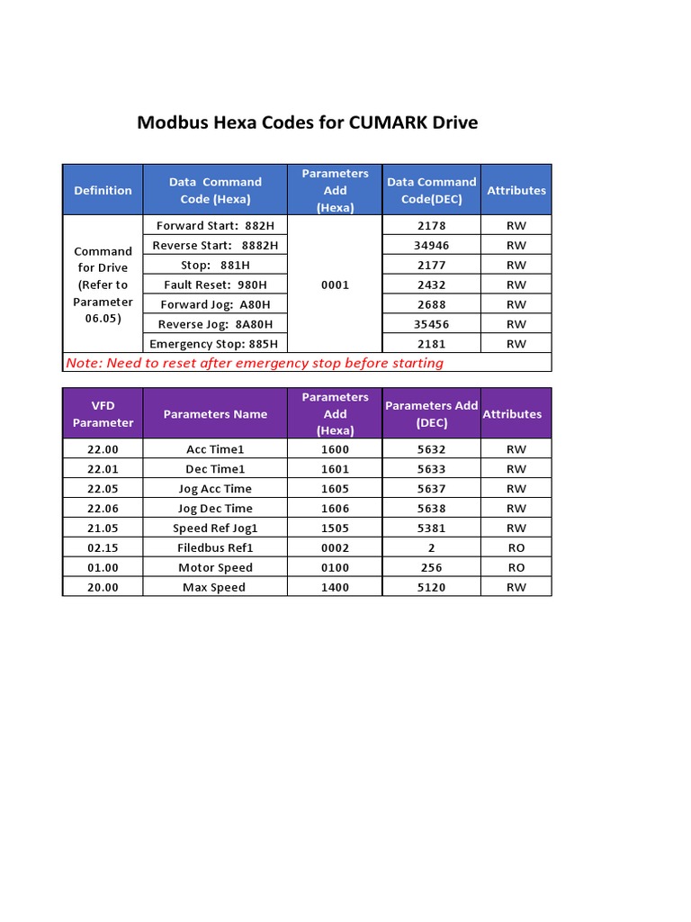 Modbus Hexa Codes for CUMARK Drive | PDF