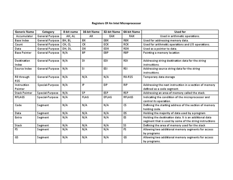 Intel Microprocessor Register Overview | PDF | X86 Architecture ...