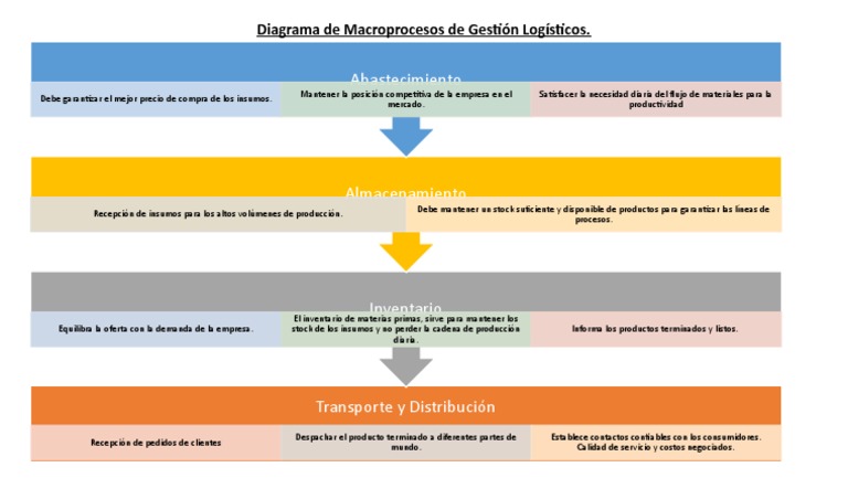 Diagrama de Macroprocesos Logísticos | PDF