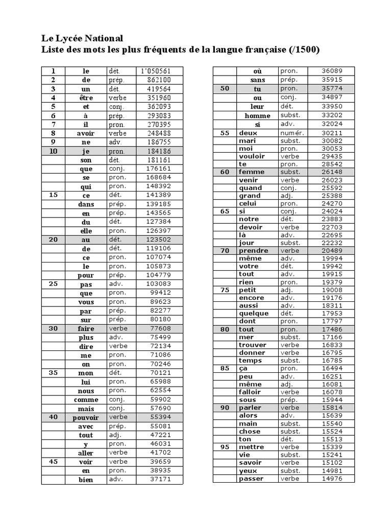 Liste des 1500 mots français essentiels | PDF | Morphologie ...