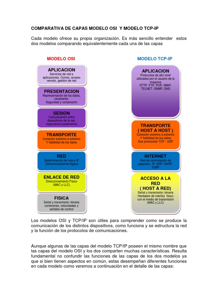 Comparativa de Capas Modelo Osi y Modelo TCP Protocolos