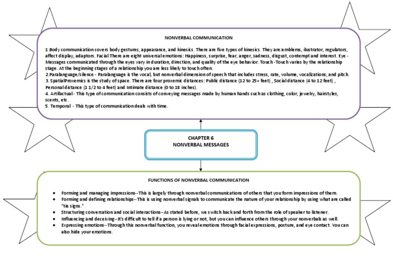 Nonverbal Communication | PDF | Self-Improvement