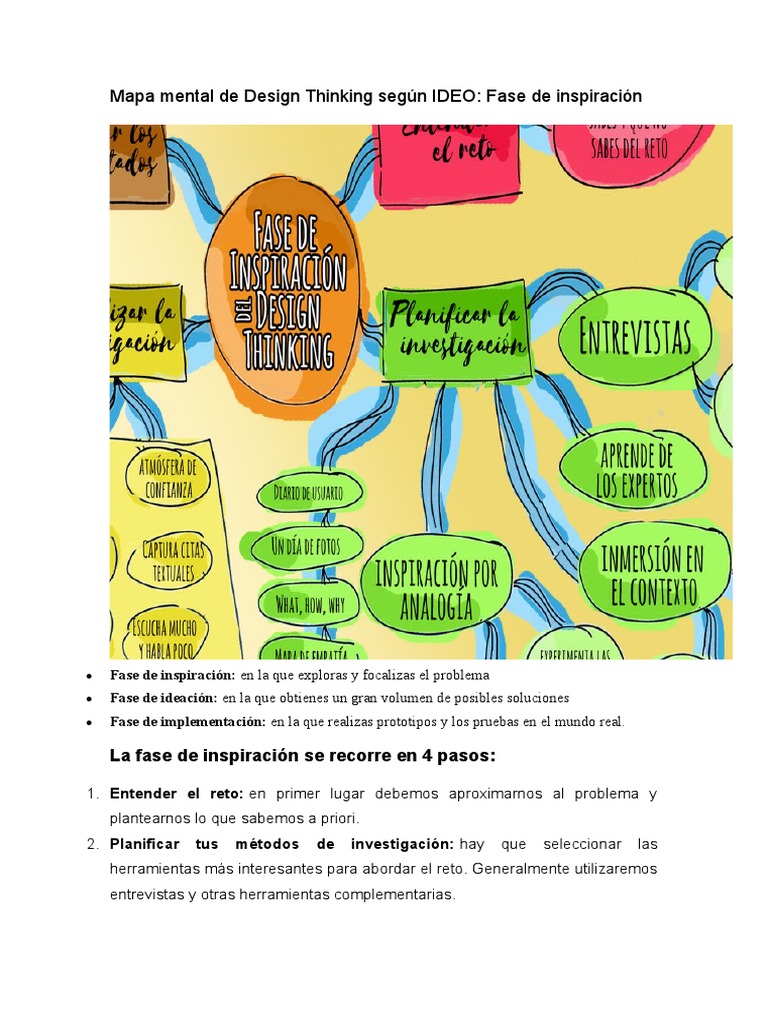 Mapa Mental de Design Thinking: Inspiración | PDF | Crecimiento ...