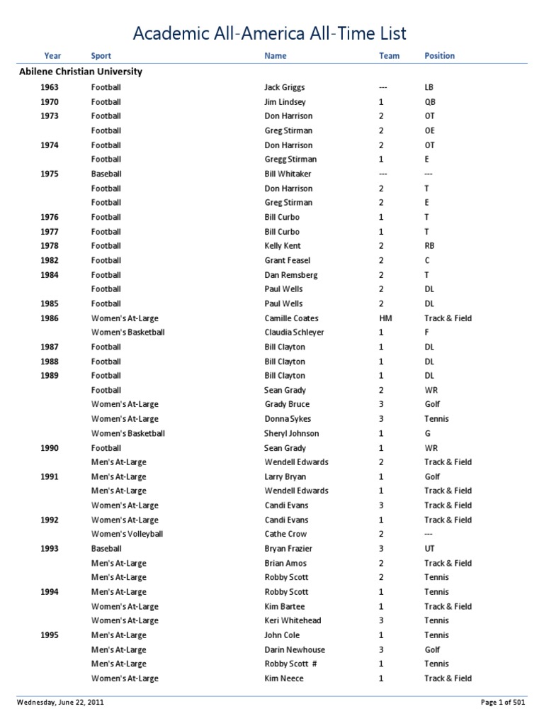 AAA All Time List Indivs by School July 2011 PDF Ball Games