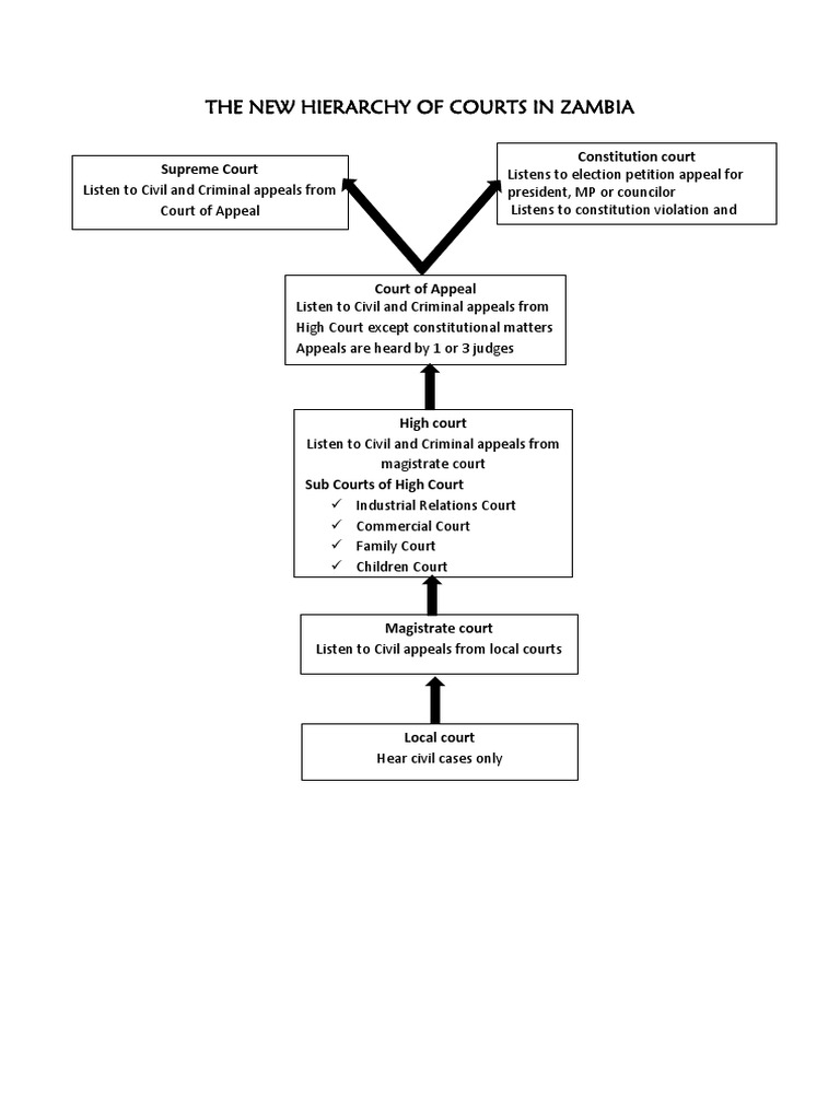 The New Hierarchy of Courts in Zambia PDF