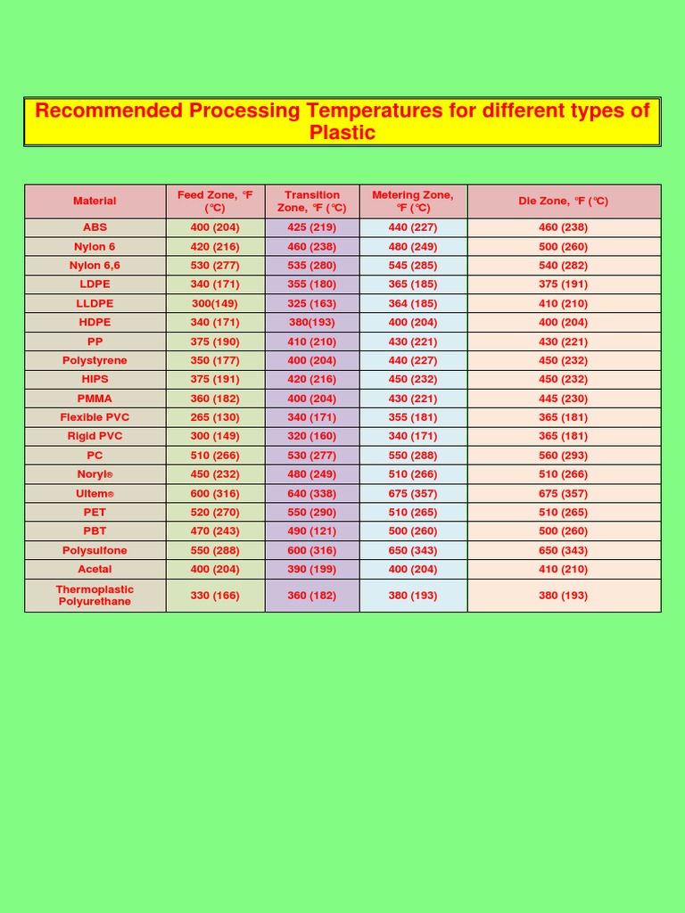 Melting Temperatures For Different Types of Plastic PDF