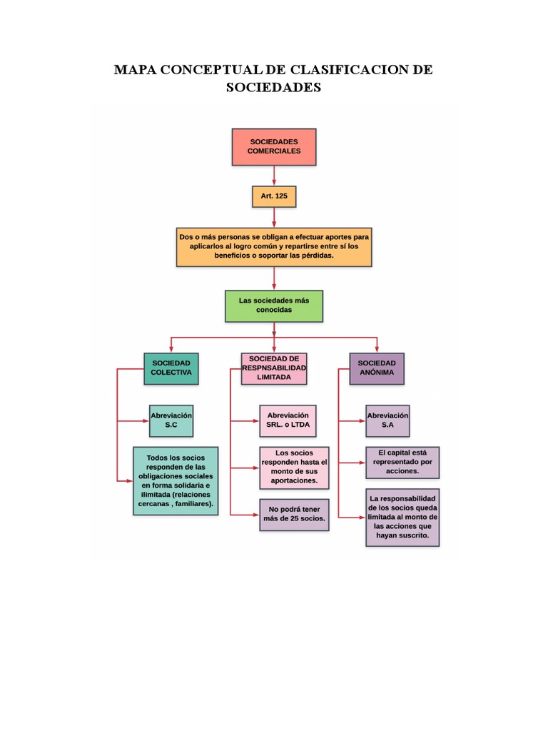 Mapa Conceptual de Clasificacion de Sociedades y Empresas | PDF