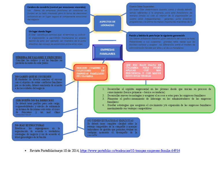 Mapa Mental Empresas Familiares | PDF | Business | Toma de decisiones