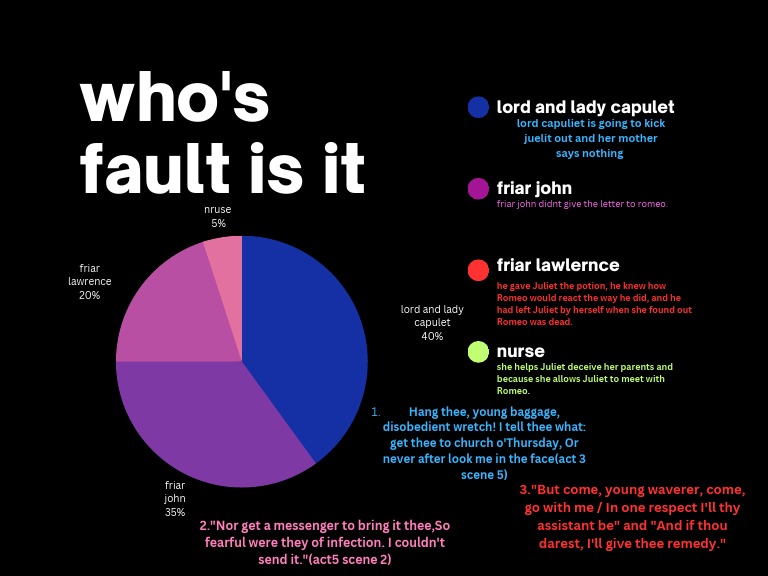 Romeo and Juliet Pie Chart PDF