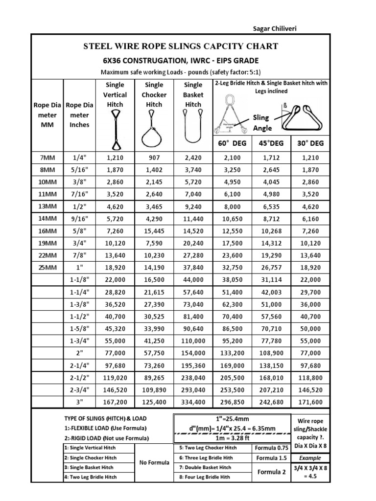 Load Chart-Sagar Chiliveri, PDF, Equipment