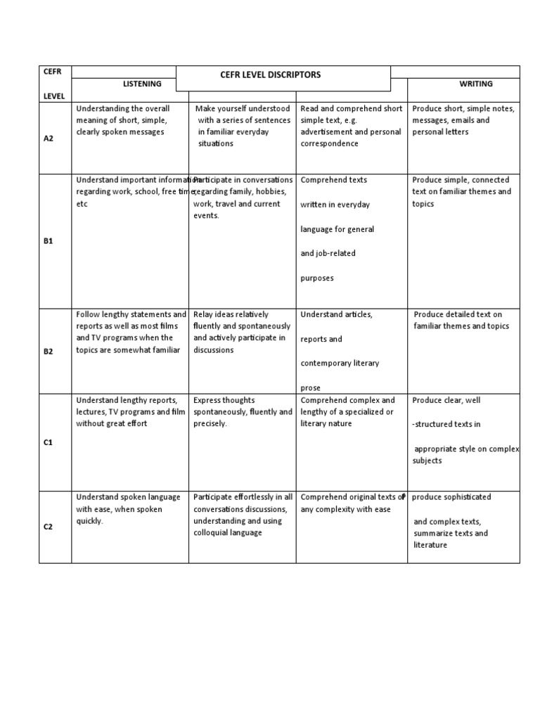 CEFR Level Descriptors Overview | PDF