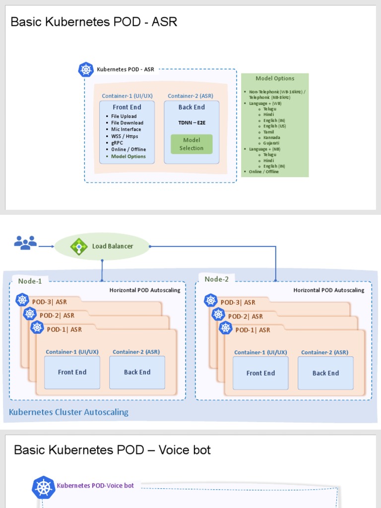 Kubernetes PODs for ASR & Voice Bot | PDF | Computers