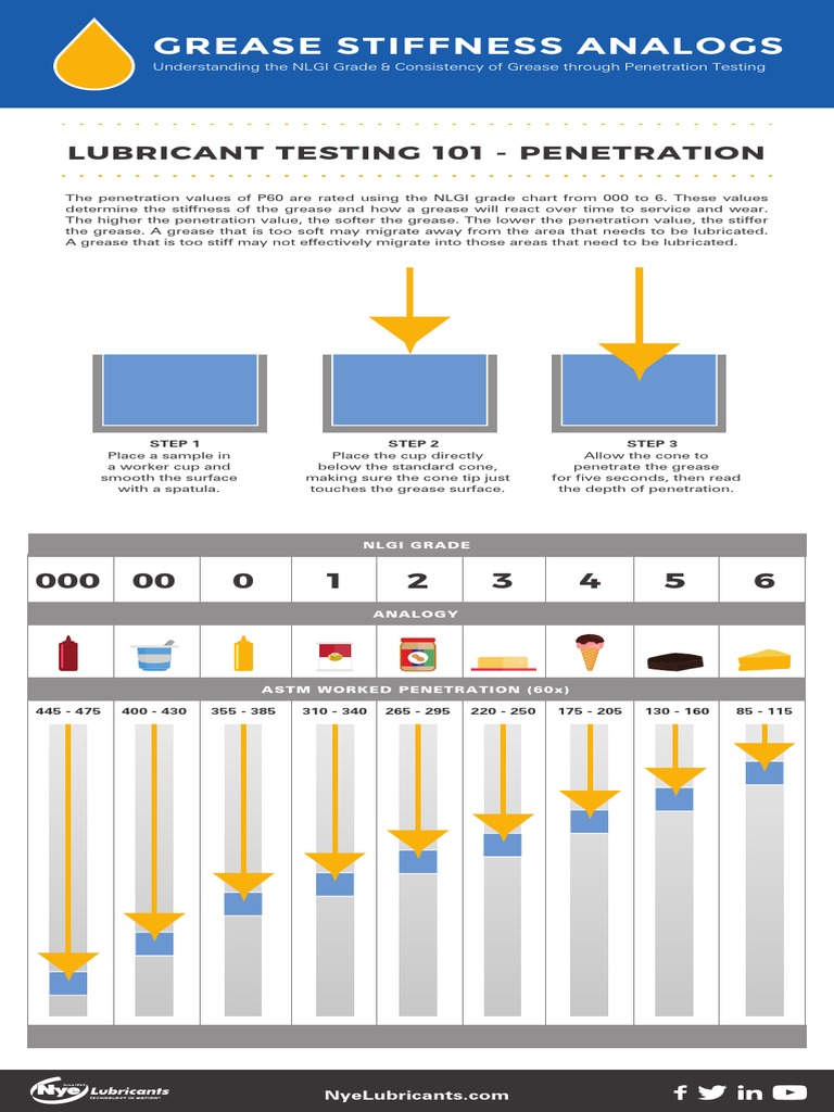What Is The Nlgi Test Method? | NLGI Consistency Explained – FJSV