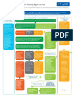 IAASB ISA 540 Flowchart Three Testing Approaches