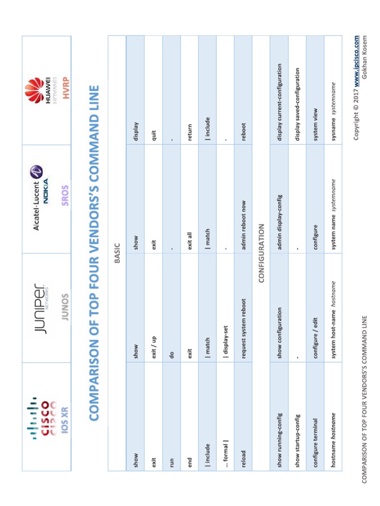 Config Cisco Juniper PDF