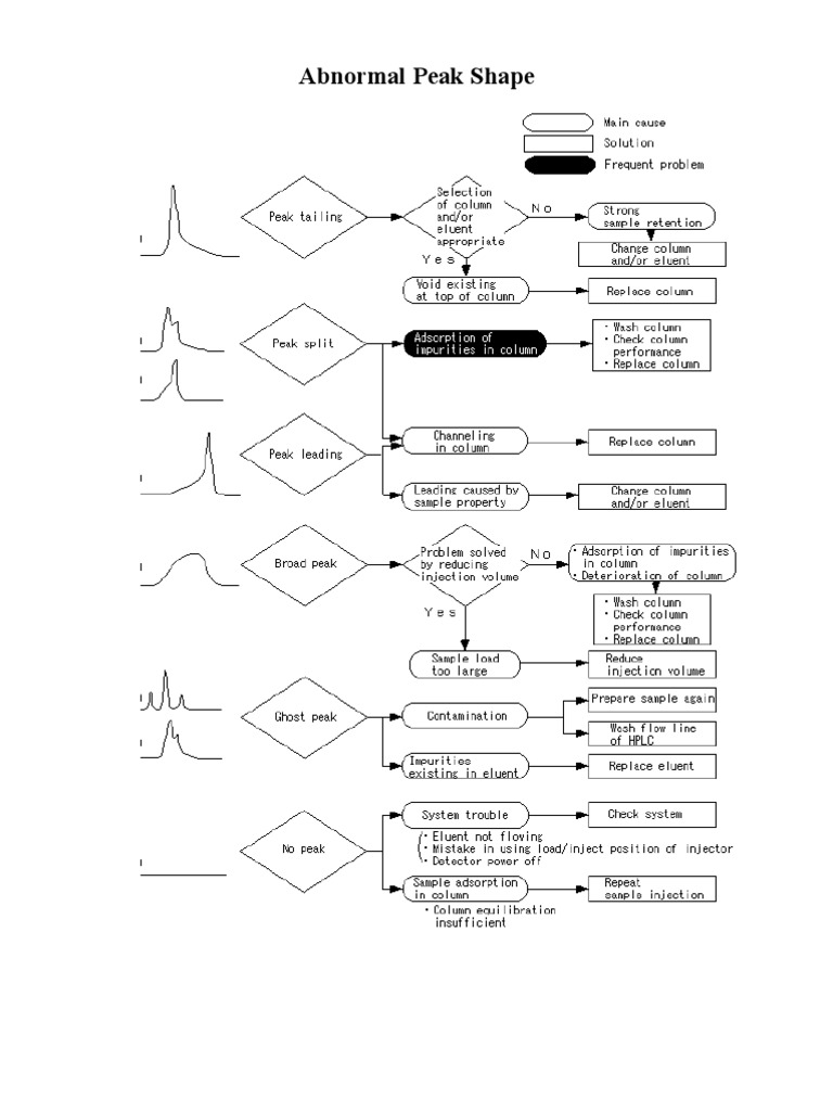 HPLC Troubleshooting PDF