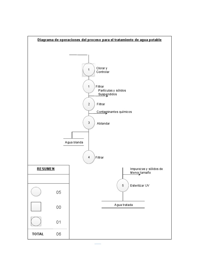 Dop y Dap | PDF | Agua | Administracion del Agua