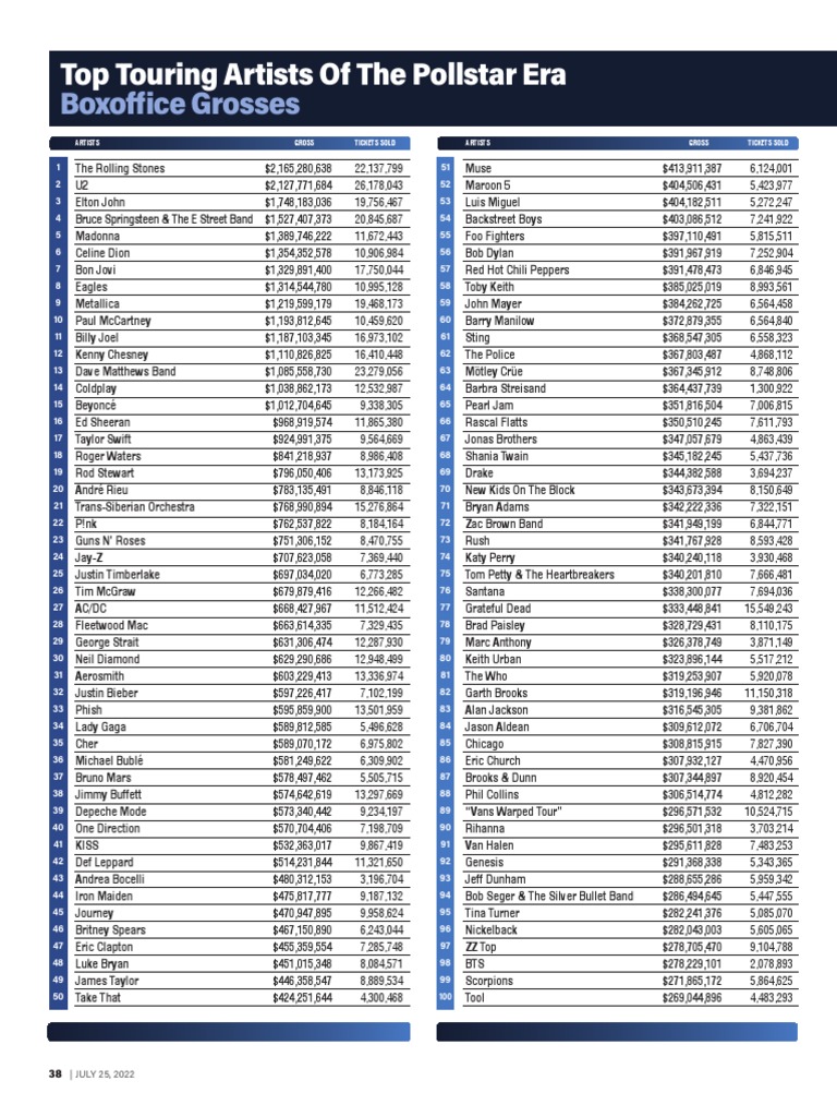 Top Touring.artists 1020 PDF U2 Music