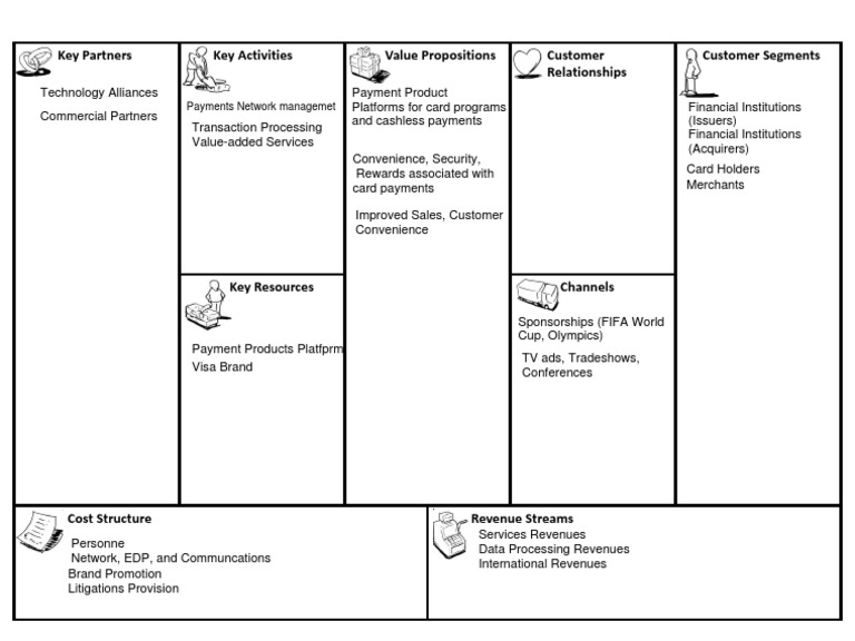 Business Model Canvas Template Form | PDF