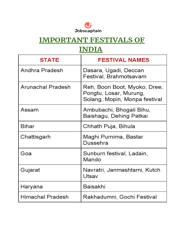 Important Festival of India | PDF