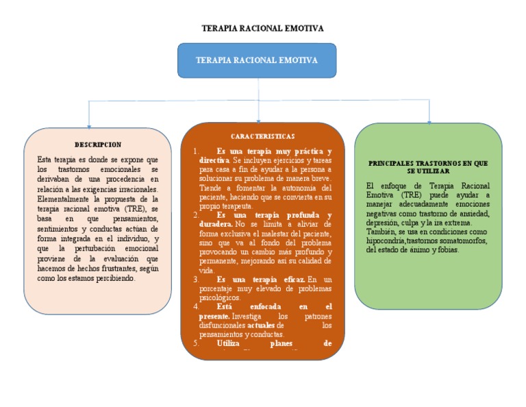 Mapa Conceptual Terapia Racional Emotiva - Isaura | PDF | Terapia ...