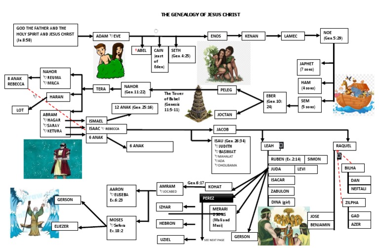 Moses Biblical Family Tree