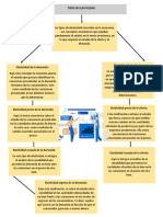 Tipos de Elasticidad