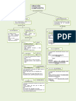 Mapa Conceptual de Las Oraciones Compuestas