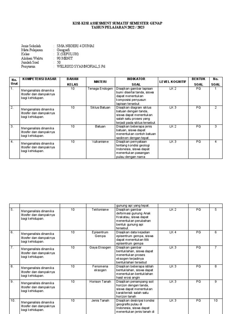 Membangun Fondasi Penilaian yang Kuat: Contoh Kisi-kisi Soal Geografi Kelas X Semester 2