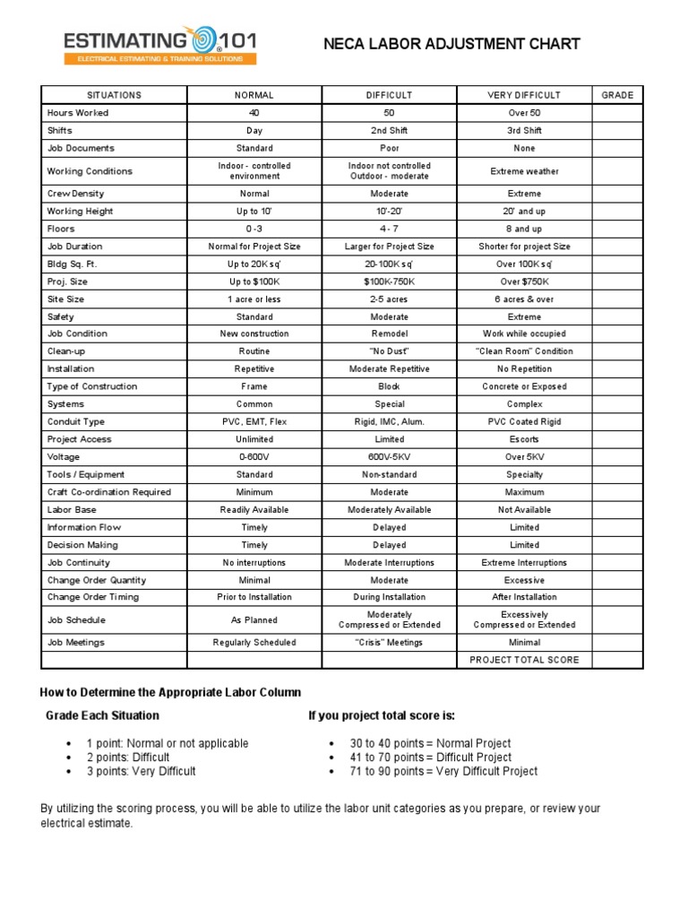 Estimating 101 NECA LABOR ADJUSTMENT CHART PDF Manufactured Goods