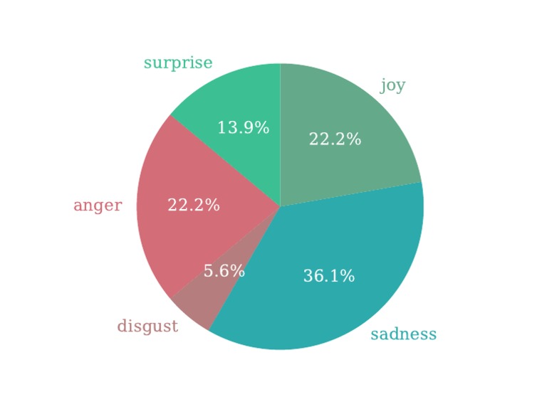 Emotion Distribution Pie Chart | PDF