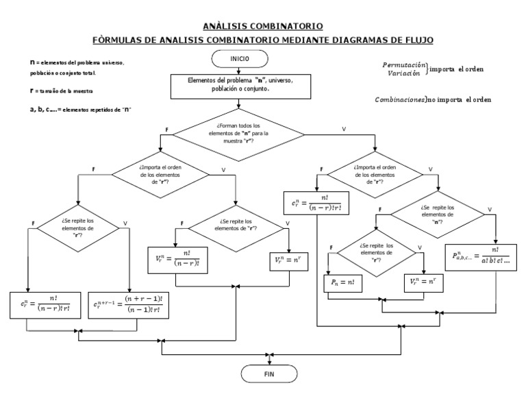 Fórmulas de Análisis Combinatorio | PDF | Combinatoria | Matemáticas