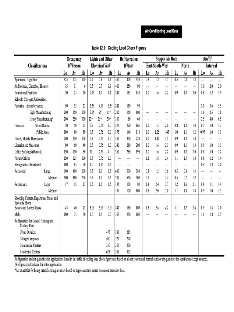 CHWSDC-PDF-01 - Cooling Load Check Figures (ASHRAE & Daikin) | PDF