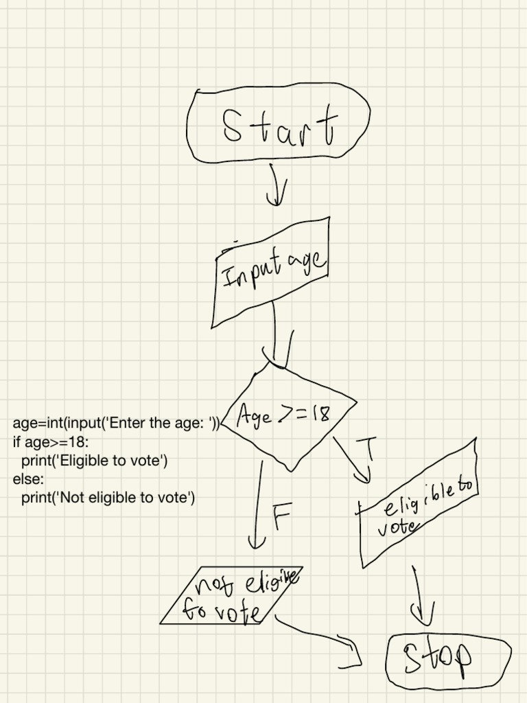 Start: Age Int (Input ('Enter The Age: ') ) If Age 18: Print ('Eligible ...