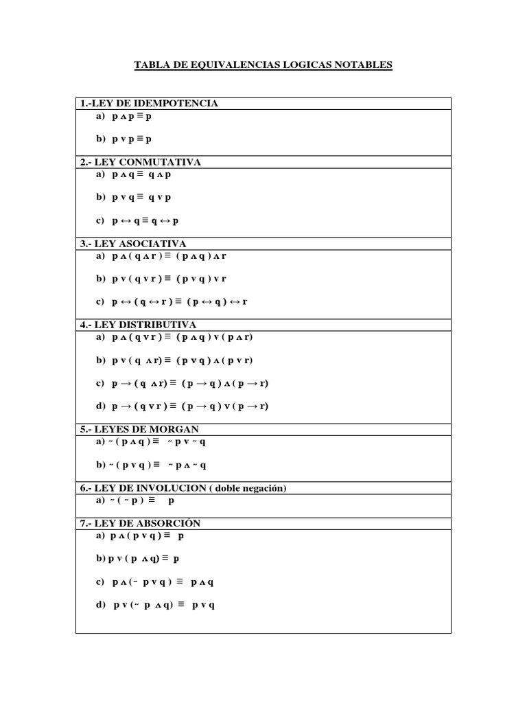 Tabla de Equivalencias Logicas Notables PDF