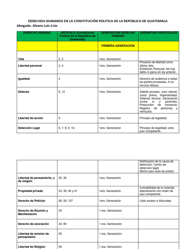 Derechos Humanos en la Constitución de Guatemala | PDF | Debido al ...
