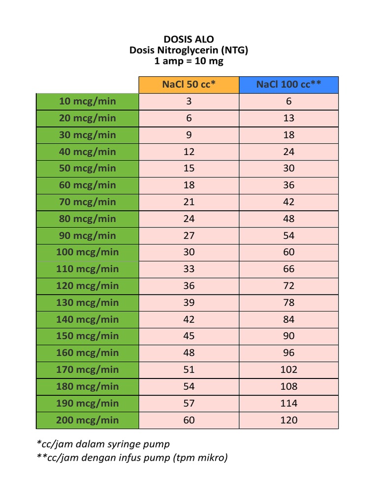 Dosis Nitroglycerin dan Iloprost | PDF