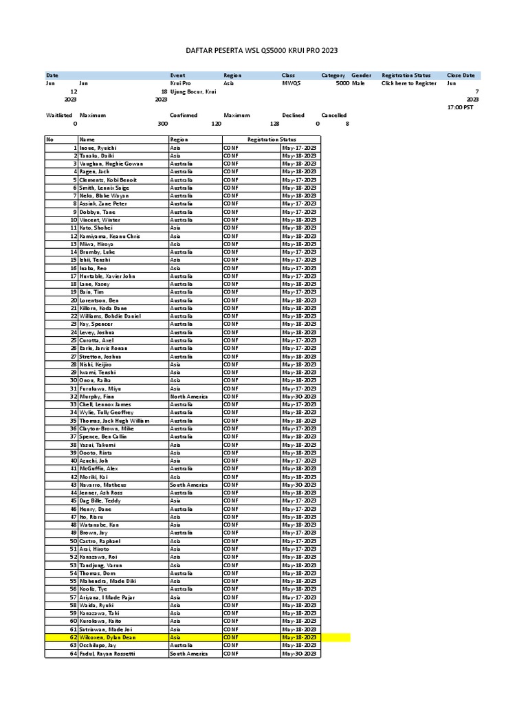 Daftar Peserta WSL QS5000 KRUI PRO 2023 PDF