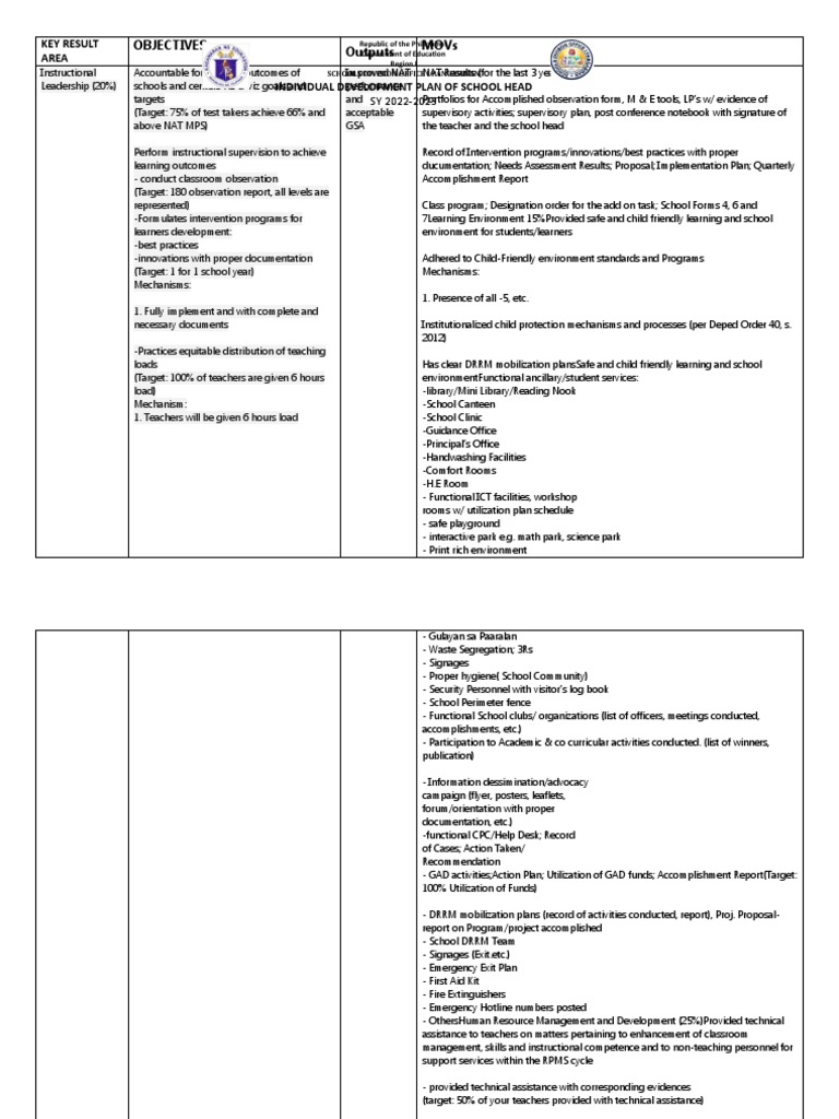 School Head Development Plan 2022-2023 | PDF | Teachers | Learning