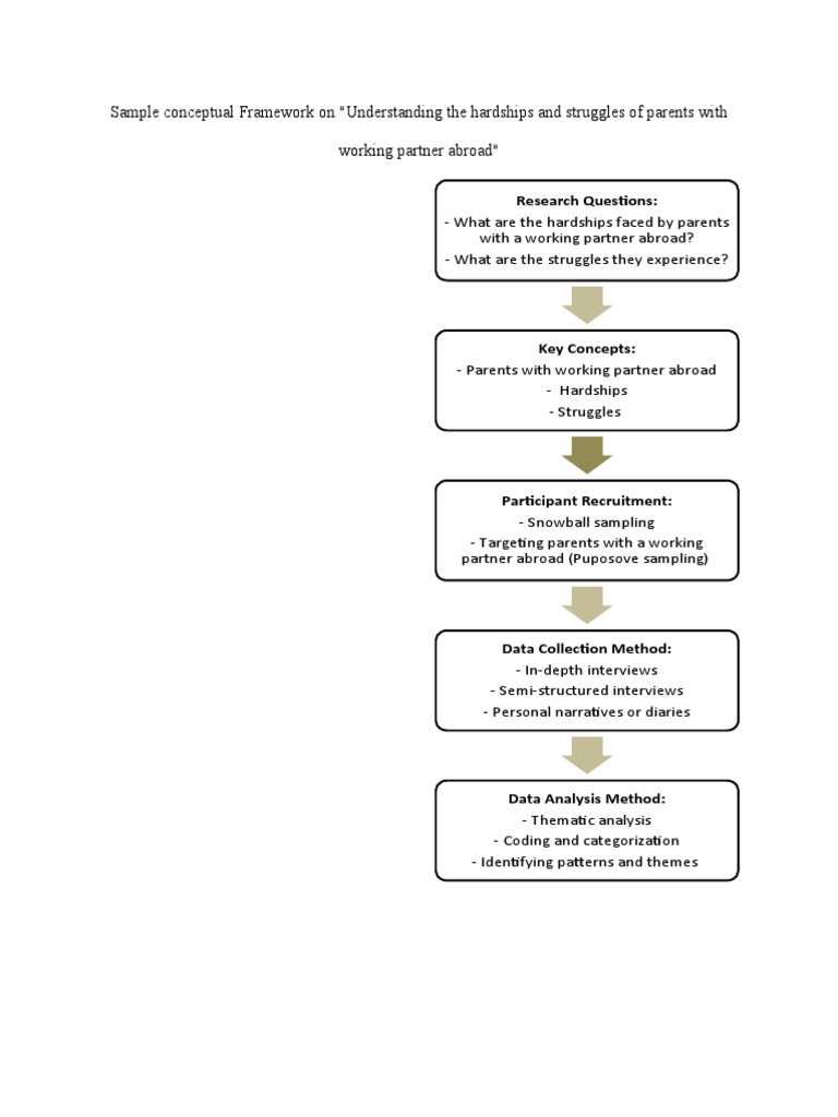 Sample Conceptual Framework | PDF | Qualitative Research | Analysis