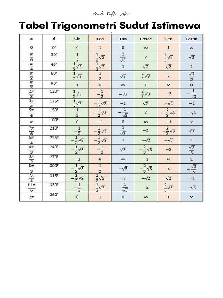 Tabel Trigonometri Sudut Istimewa - 20230806 - 183558 - 0000 | PDF