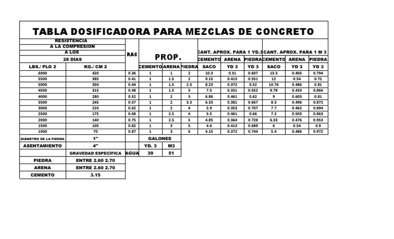 TABLA DOSIFICADORA PARA MEZCLAS DE CONCRETO | PDF