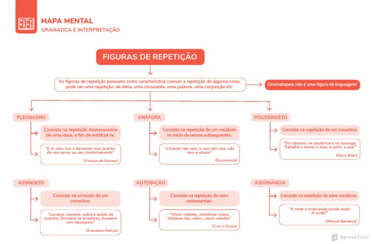 Figuras de Repetição | PDF