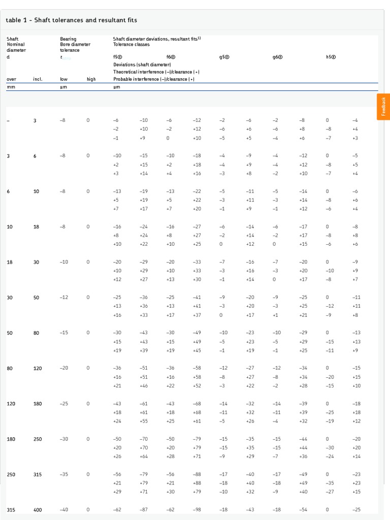 SKF Shaft and Bearing Tolerance Chart | PDF | Engineering Tolerance ...