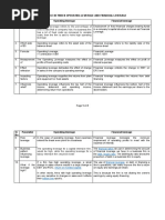 20 Difference Between Operating Leverage and Financial Leverage