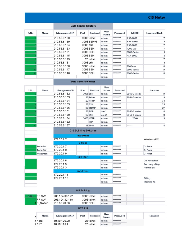 NETwork IT Equipment LIst PDF Secure Shell Computer Network