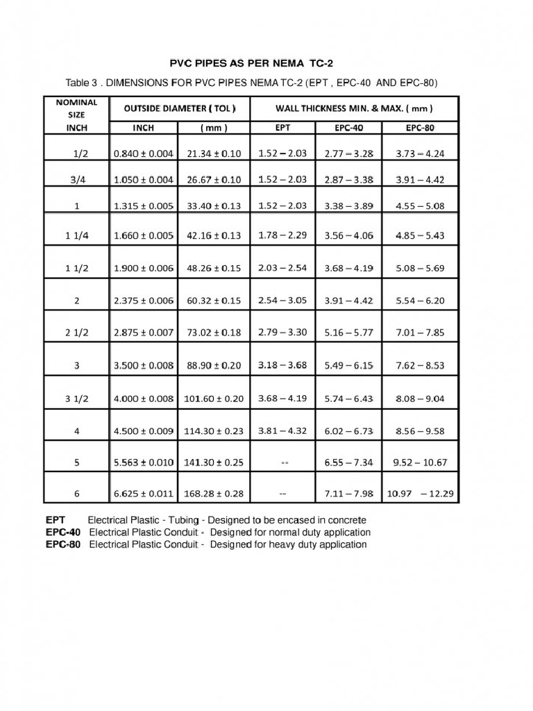 Nema Tc 2 Schedule 40 Pvc Gpm