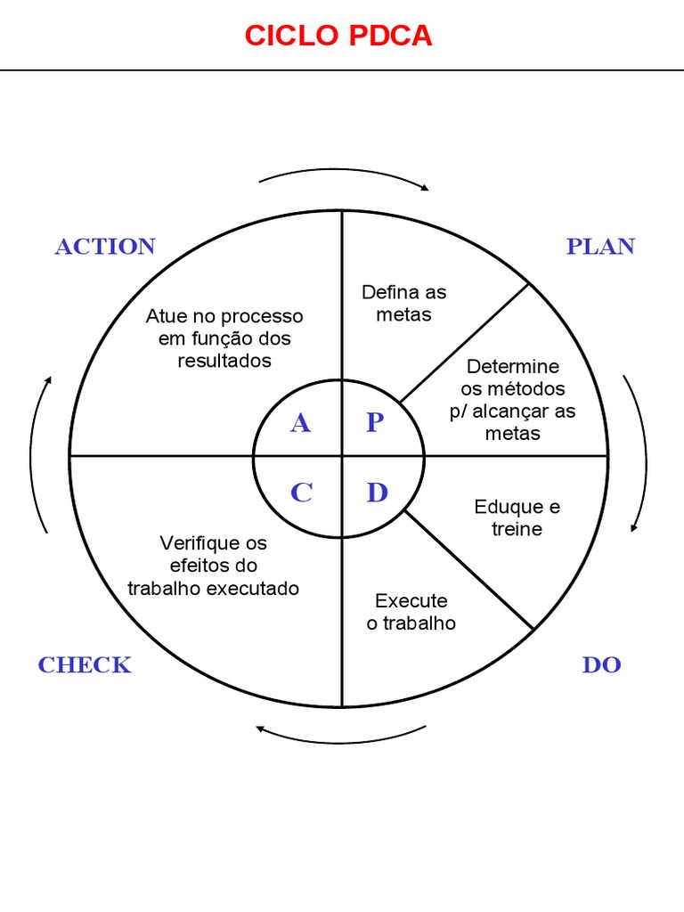 Estrutura do Ciclo PDCA e Ferramentas | PDF