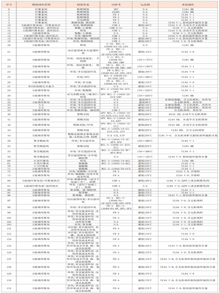 Ipc 4101 | PDF