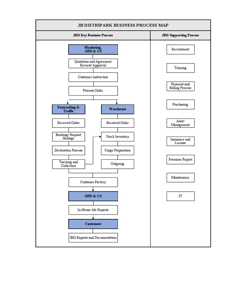 Business Process | PDF